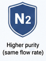 higher nitrogen purity